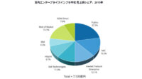 IDC、2019年国内エンタープライズインフラ市場は前年比4.1％増の7130億でベンダーシェア1位は富士通と発表