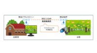 NTT西日本など、IoT向けWi-Fi規格「IEEE802.11ah」を用いた農業フィールドトライアルを実施