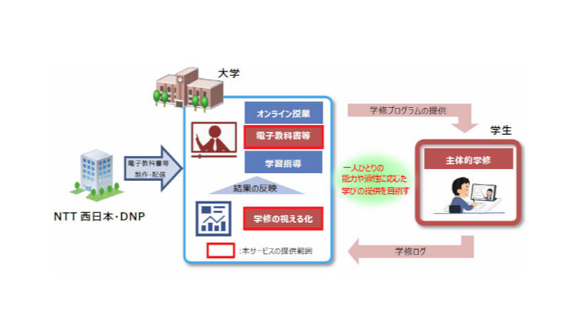 NTT西日本とDNP、電子教科書や電子図書館などの教育ICTプラットフォームを提供開始