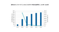 IDC、24年末までの国内5Gネットワークインフラストラクチャ市場は年間平均成長率54.6%で成長と予測