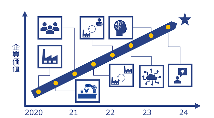 「Industry tech DX」への取り組みでは、3～5年後のあるべき姿をまず定め、ロードマップを策定することが重要。現状からあるべき姿に引いた矢印の直線上に、必要な技術を当てはめていく