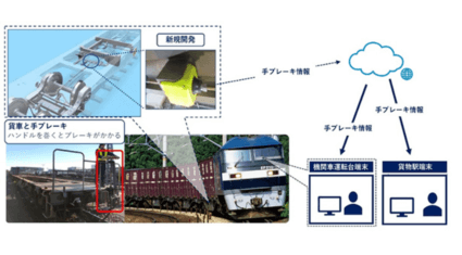 JR貨物・JR東日本コンサルタンツ・KDDI、貨物列車の安全性向上のためIoTを活用した「手ブレーキ検知システム」を全コンテナ車に導入