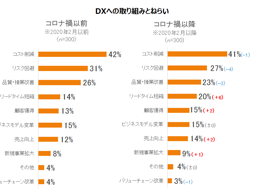 INDUSTRIAL-X、企業のDX実現に向けた課題とCOVID-19感染拡大前後の意向に関する調査を実施