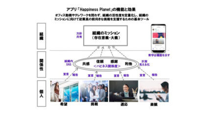 日立、幸福度計測技術を事業化して企業マネジメントや新たな産業創生を目指す新会社「株式会社ハピネスプラネット」を設立