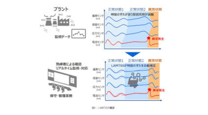 東芝、インフラ設備や製造装置の異常予知・動作解析の高精度化に貢献するAI技術を開発