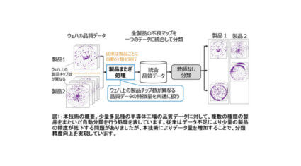 東芝、少量多品種の半導体製造で発生する不良を早期に発見するAI技術を開発