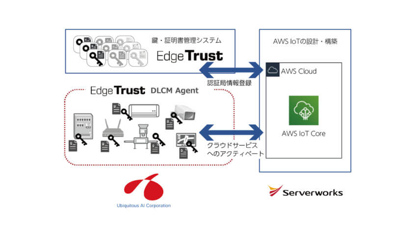 サーバーワークスとユビキタスAIコーポレーションが協業、AWS上でのセキュアなIoTサービスを実現するソリューションを提供開始