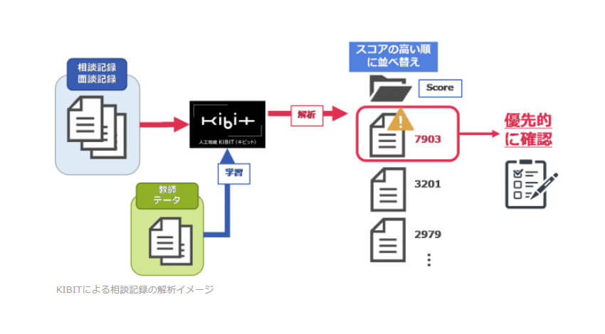 FRONTEO、自然言語処理AIエンジン「KIBIT」を活用して児童虐待の予兆を早期に検知するソリューションを提供開始