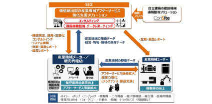 日立、建設機械遠隔監視サービス「ConSite」を活用した価値創出型の産業機械アフターサービス強化支援ソリューションを提供開始