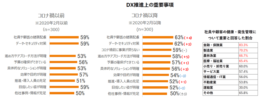 DX 推進上の重要事項