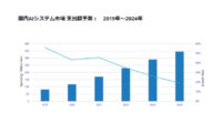 IDC、2019年～2024年の国内AIシステム市場は年間平均成長率33.4％で推移と予測