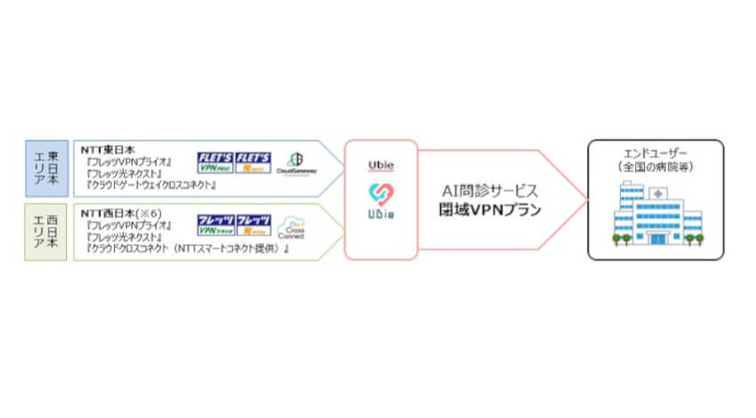 Ubie・NTT東日本・NTT西日本、AI問診システム×閉域網サービスによるVPNプランを提供開始