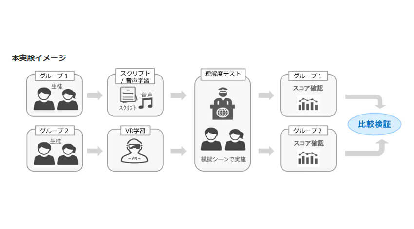 NTT Com、英会話におけるVR学習の有効性に関する実証実験を実施