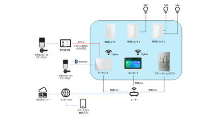日栄インテック、IoTを活用した住宅設備「日栄インテック スマートホームサービス」を販売開始