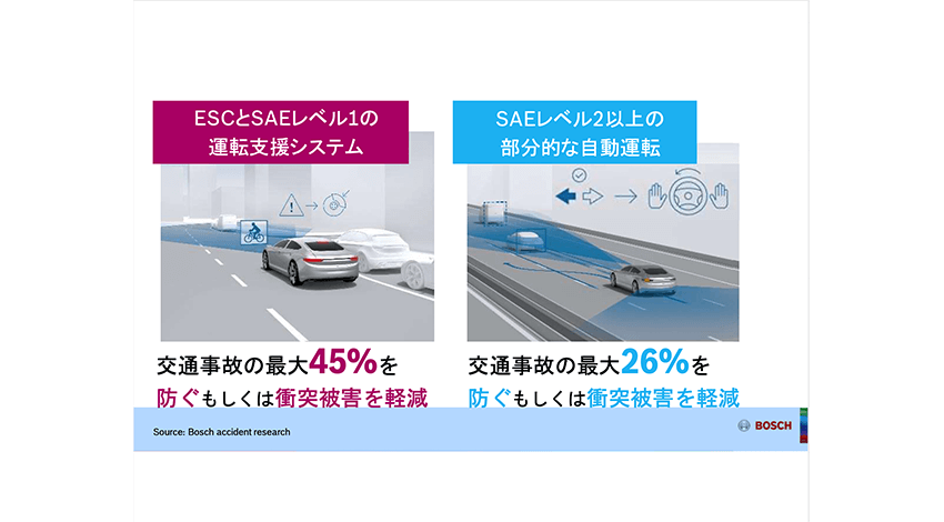 ボッシュの試算では、横滑り防止装置（ESC）と自動運転技術を使用することで交通事故を防ぐ可能性は高めることができる