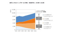 IDC、24年末までの国内コンサルティングサービス市場は企業のDX推進により年間平均成長率4.0%で拡大と予測