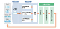 日本ユニシス、IoTによる工場向け回転機械不具合予兆検知サービス「VibSign」の提供を開始