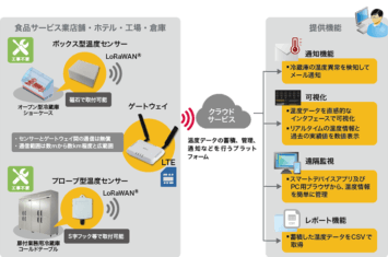 IIJ、食品関連事業者向けに「IIJ LoRaWANソリューション for HACCP温度管理」を提供開始