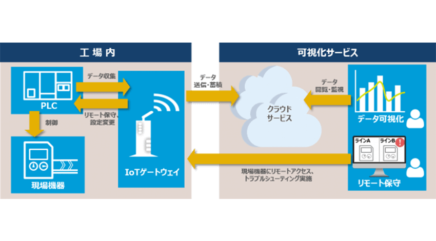 CAC、製造現場データをクラウドで見える化する「CAC Smart Factory可視化サービス」を提供開始