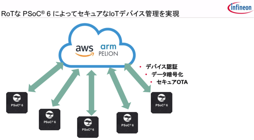 PSoC 6 セキュアなIoTデバイス管理を実現