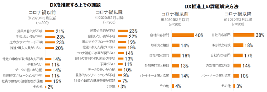 DXを推進する上での課題と、解決方法