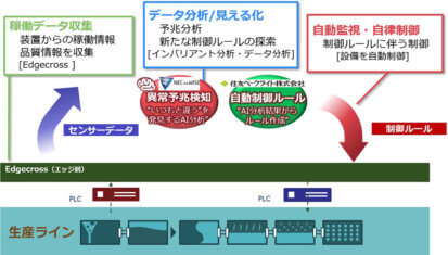 住友ベークライトとNEC、AI・IoTなどの導入による製造工程の自立制御を実現
