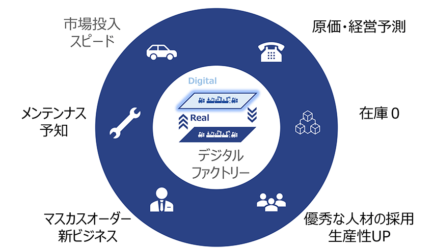 6つの領域における、「Industry tech DX」の目指すべき姿