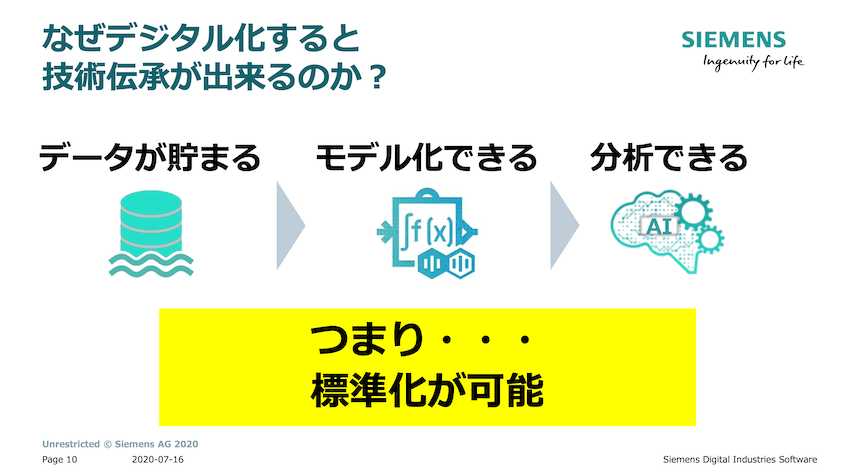 工場をデジタル化することによって標準化が可能になる