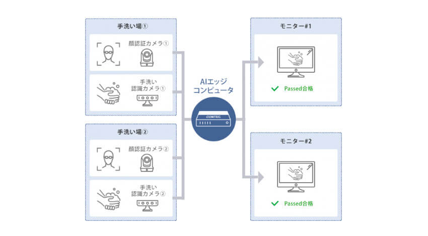 コンテック、AIを活用した「正しい手洗い動作」の判定技術を開発