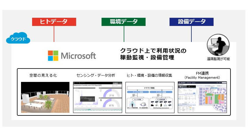 パナソニック、ヒトの動き等を数値化してオフィス空間を管理する実証実験を自社ビルにて開始