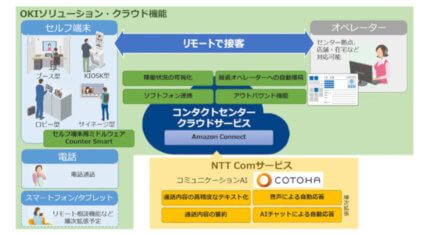 OKIとNTT Com、リモート接客オペレーターの稼働状況を可視化する「コンタクトセンタークラウドサービス」を販売開始