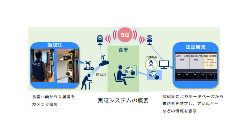 NEC・ドコモ・SOMPOホールディングス、介護施設における課題解決に向けた5G実証試験を実施