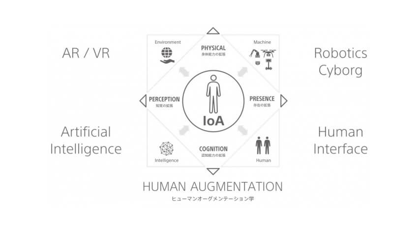 ソニー・東京大学ほか3社、IoA社会基盤の具現化に向けて「ヒューマンオーグメンテーション社会連携講座」を開始