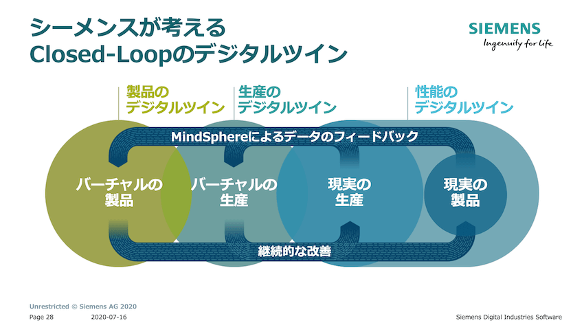 シーメンスが考えるClosed-Loopのデジタルツイン