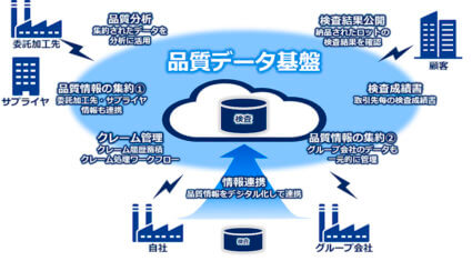 東レとNEC、製品の品質検査情報をサプライチェーンで共有する品質データ基盤を構築