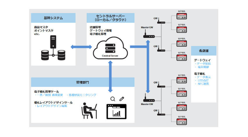 NSW、無線通信技術と電子ペーパーを活用して店舗づくりをサポートする「電子棚札ソリューション」を販売開始