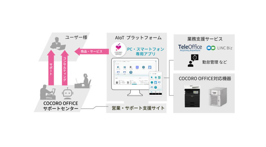 シャープ、AIoTプラットフォームを活用したスマートオフィスサービス「COCORO OFFICE」を提供開始