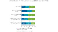 IDC、DXを支える「デジタル人材」は技術的スキルよりもコミュニケーションスキルや企画力を重要視すると発表