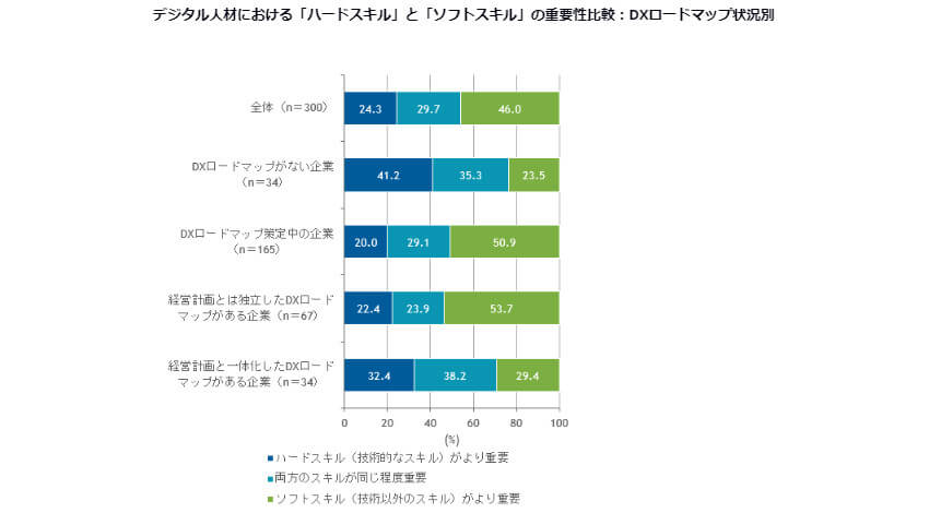 IDC、DXを支える「デジタル人材」は技術的スキルよりもコミュニケーションスキルや企画力を重要視すると発表