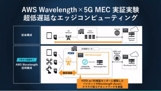 世界が変わる。 自分も変わる。 -SORACOM Discovery 2020 レポート①