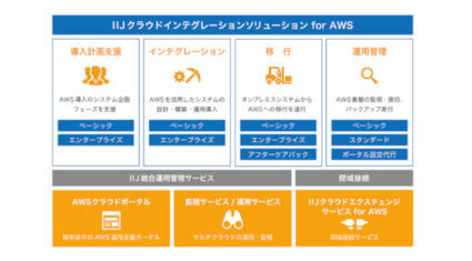 IIJ、AWSシステムの導入計画支援から設計・構築・移行までワンストップで行う「IIJクラウドインテグレーションソリューション for AWS」を提供開始