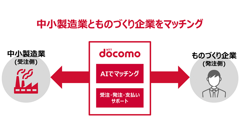 ドコモ、「製造業受発注マッチングプラットフォーム」のトライアルサービスを開始