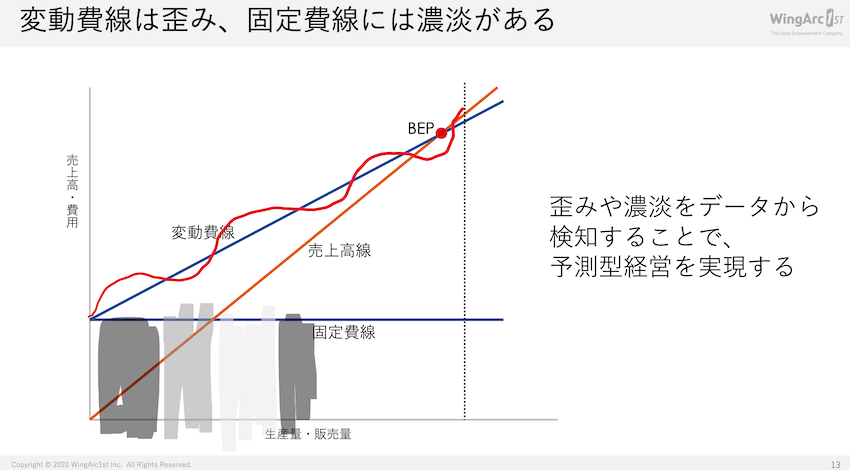 損益分岐線のグラフには歪みや濃淡がある