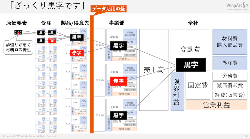 データ活用の壁