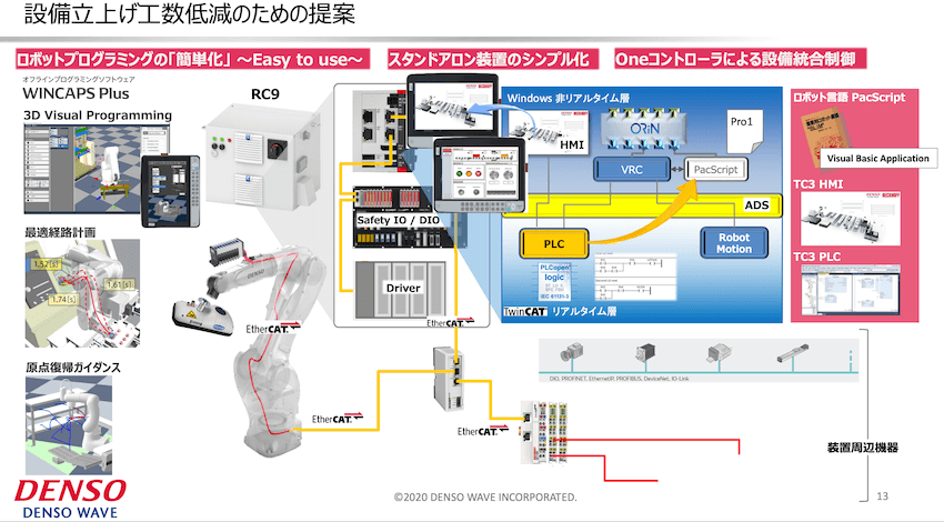 統合制御やAIを活用して、設備の立ち上げや生産数の変動に柔軟に対応する　ーDENSO Robotics Online EXPO 2020レポート