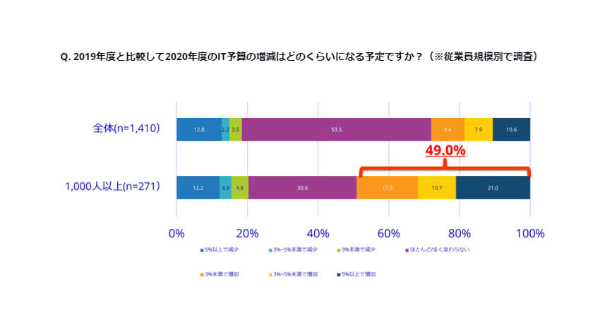 IDC、国内大企業の49%がCOVID-19による業績悪化を懸念しつつもIT予算を増やすと発表