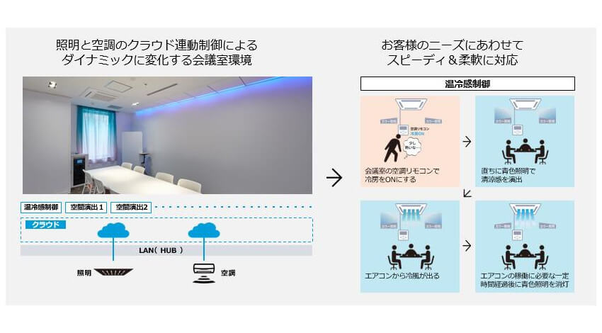 パナソニック、ヒトの動き等を数値化してオフィス空間を管理する実証実験を自社ビルにて開始