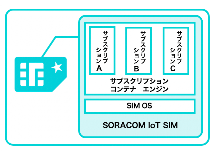 SORACOM IoT SIMの新機能、「サブスクリプションコンテナ」とは　-SORACOM Discovery 2020レポート②