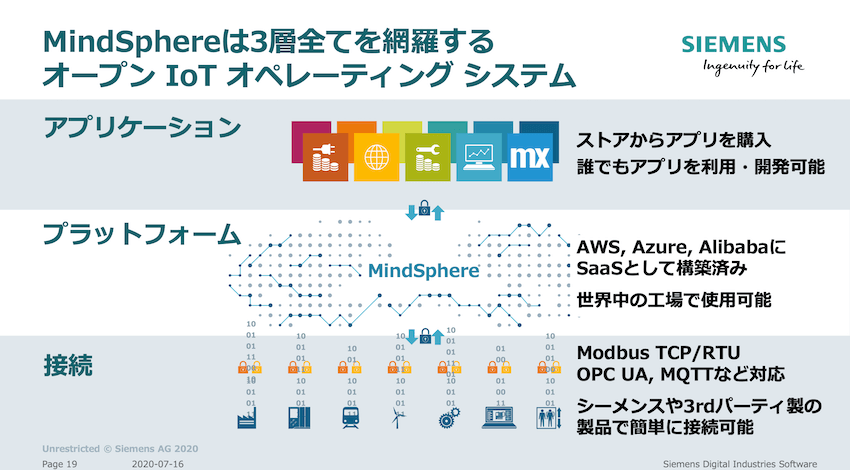 MindSphereは産業IoTのすべての層に対応している。