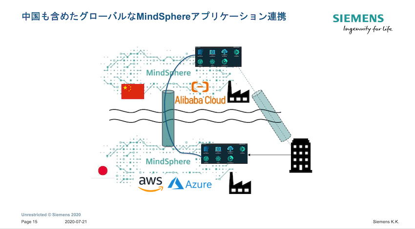 中国も含めたグローバルなMindSphereアプリケーション連携